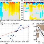 Nuovo record per riscaldamento oceani