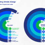 Climate Reality Barometer 2023: il cambiamento climatico è il principale problema critico a livello mondiale e la tecnologia è in grado di risolvere la crisi