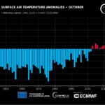 Il 2023 si avvia ad essere l’anno più caldo mai registrato