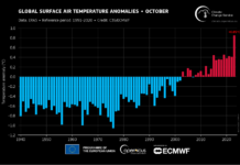 Il 2023 si avvia ad essere l’anno più caldo mai registrato